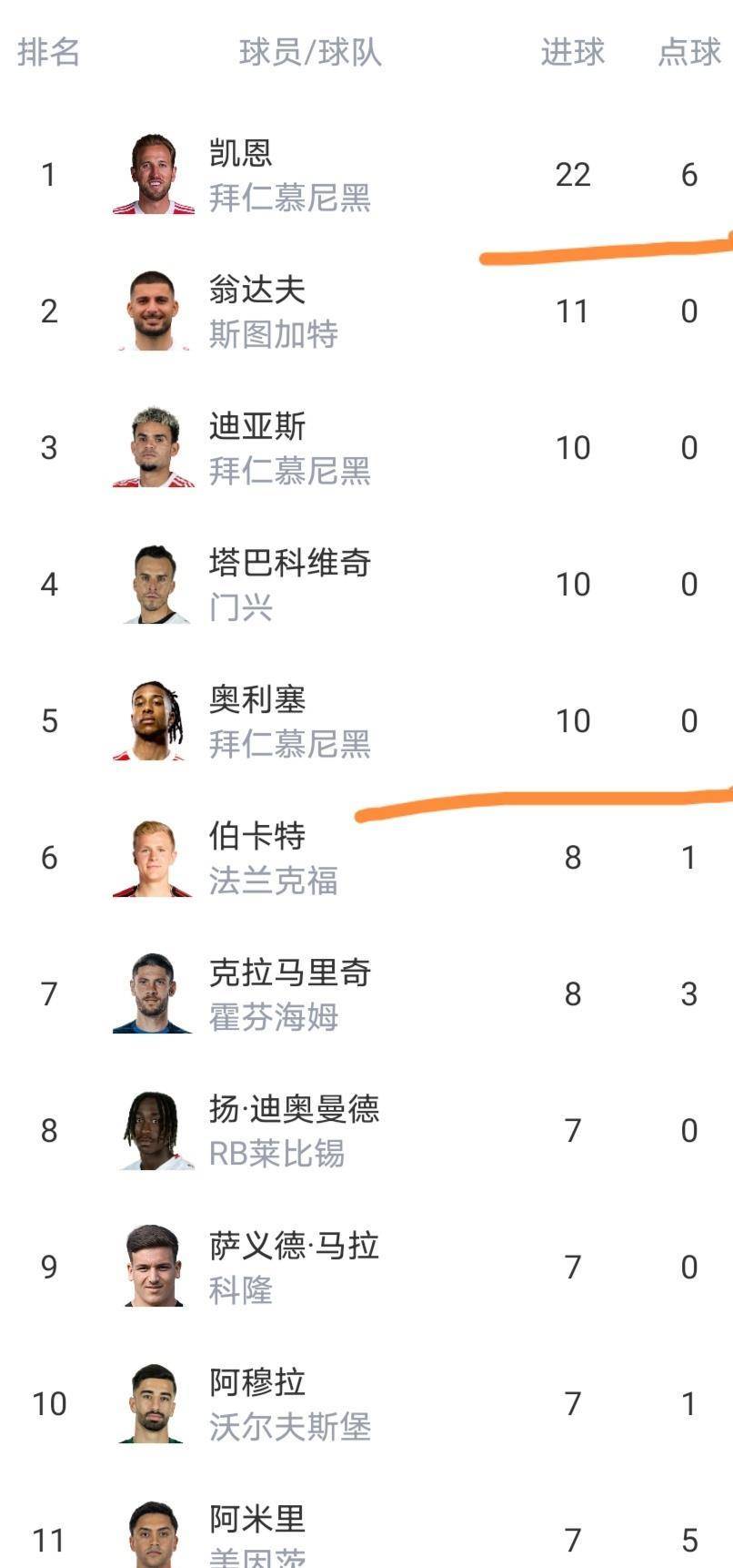 随着拜仁居然2-2汉堡，莱比锡爆大冷门1-2，德甲最新积分榜出炉